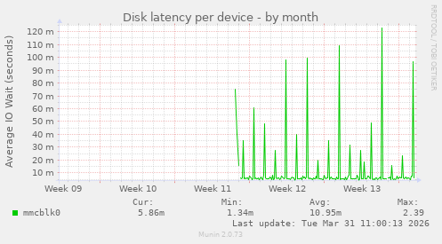 Disk latency per device