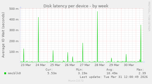Disk latency per device