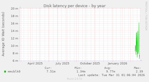 Disk latency per device