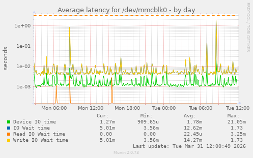 Average latency for /dev/mmcblk0