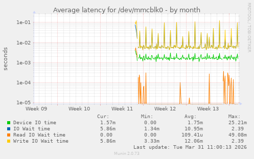 Average latency for /dev/mmcblk0