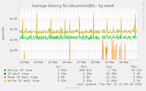 Average latency for /dev/mmcblk0