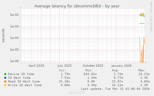 Average latency for /dev/mmcblk0