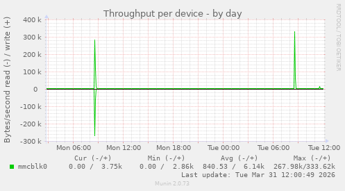 Throughput per device