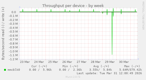 Throughput per device