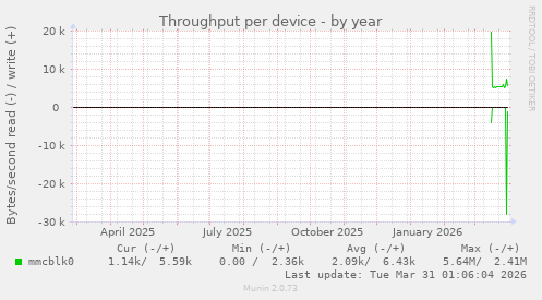 Throughput per device