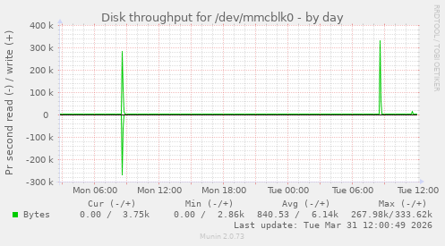 Disk throughput for /dev/mmcblk0