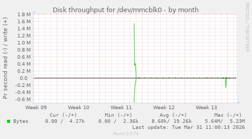 Disk throughput for /dev/mmcblk0