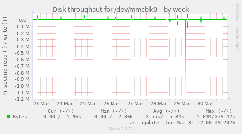 Disk throughput for /dev/mmcblk0