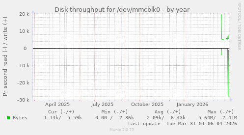 Disk throughput for /dev/mmcblk0
