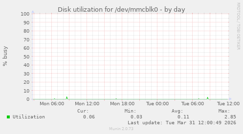 Disk utilization for /dev/mmcblk0