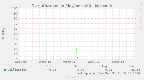 Disk utilization for /dev/mmcblk0