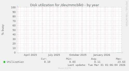 Disk utilization for /dev/mmcblk0