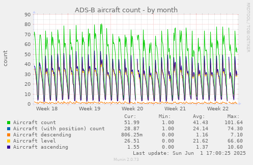 ADS-B aircraft count