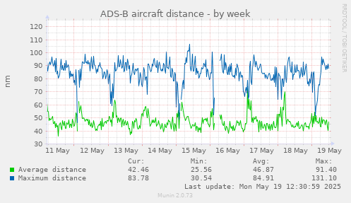 ADS-B aircraft distance