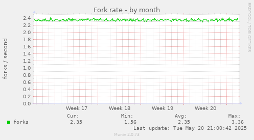 Fork rate