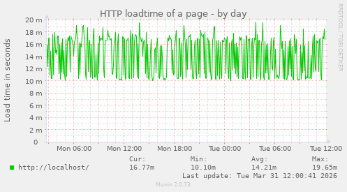 HTTP loadtime of a page