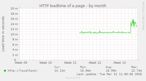 HTTP loadtime of a page