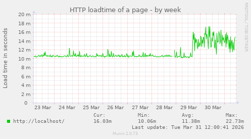 HTTP loadtime of a page