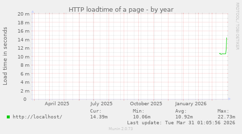HTTP loadtime of a page
