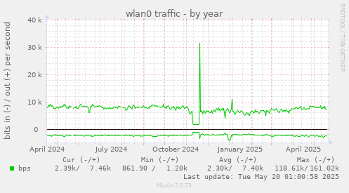 wlan0 traffic