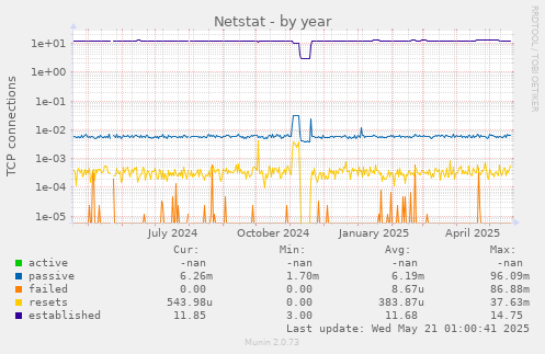 Netstat