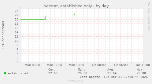 Netstat, established only