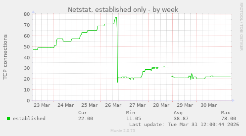 Netstat, established only