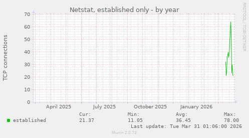 Netstat, established only