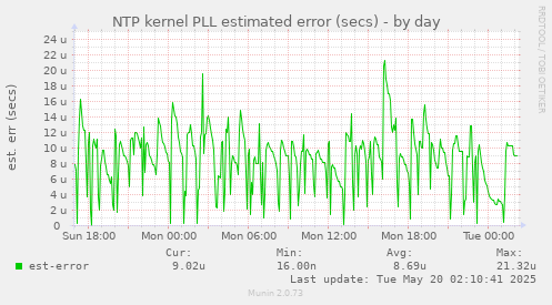 NTP kernel PLL estimated error (secs)