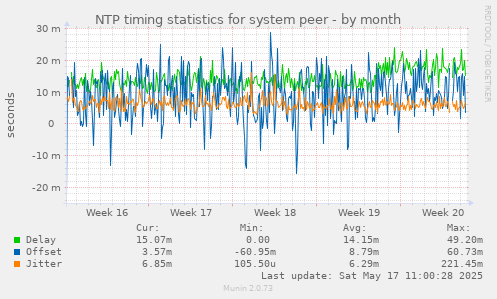 NTP timing statistics for system peer
