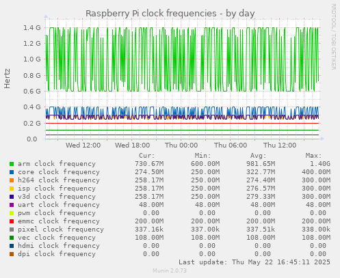 Raspberry Pi clock frequencies