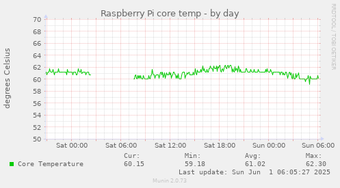 Raspberry Pi core temp