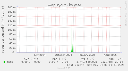 Swap in/out