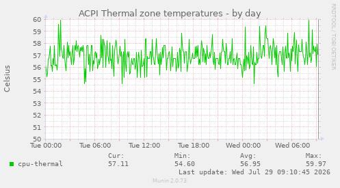 ACPI Thermal zone temperatures