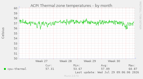 ACPI Thermal zone temperatures