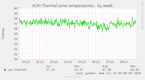ACPI Thermal zone temperatures
