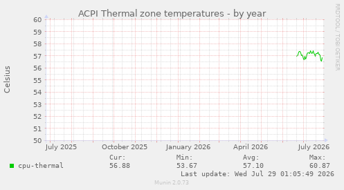 ACPI Thermal zone temperatures