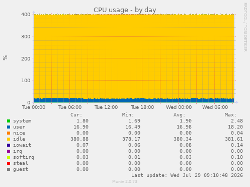 CPU usage