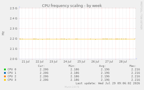 CPU frequency scaling