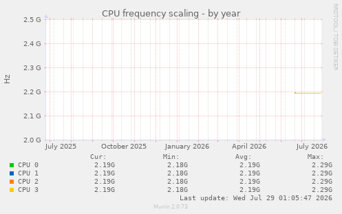 CPU frequency scaling