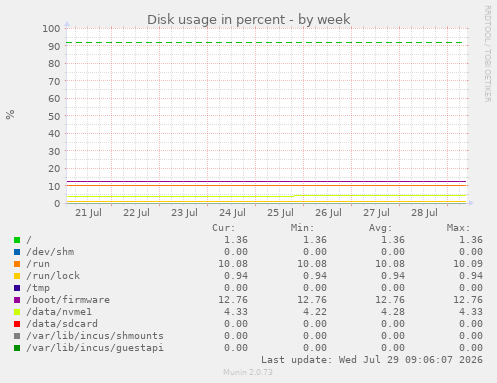 Disk usage in percent