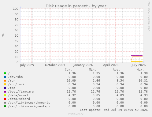 Disk usage in percent