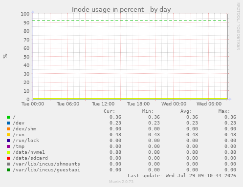 Inode usage in percent