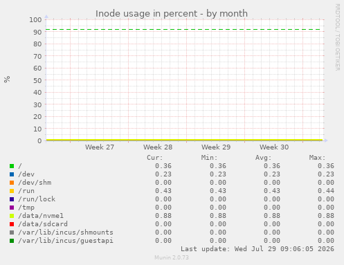 Inode usage in percent