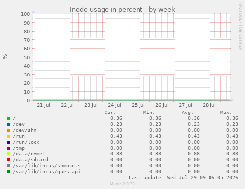 Inode usage in percent