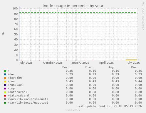Inode usage in percent