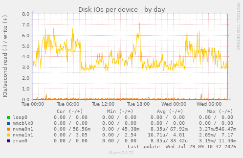 Disk IOs per device