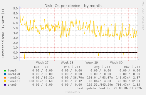 Disk IOs per device