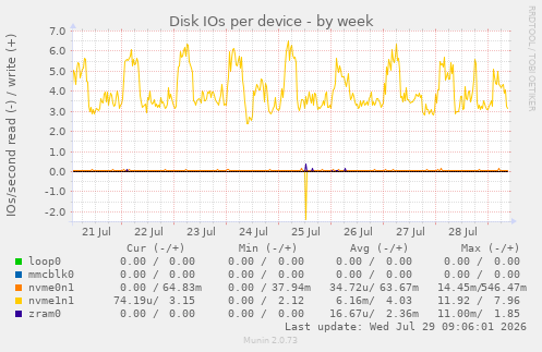 Disk IOs per device